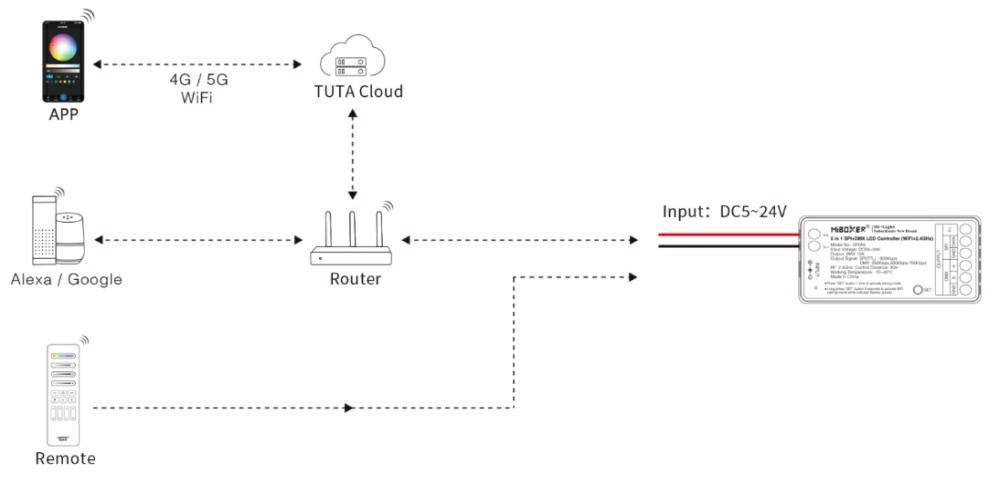 SPIW5 Kontroler LED (2.4GHz) MiBoxer , 1szt - obrazek 3